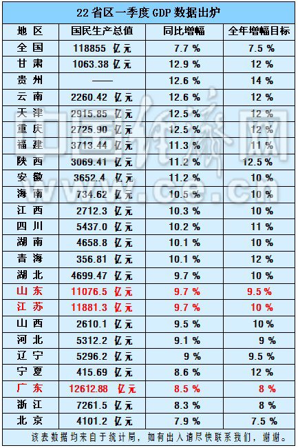 23省區(qū)一季度GDP排行出爐 甘肅增幅12.9%居首