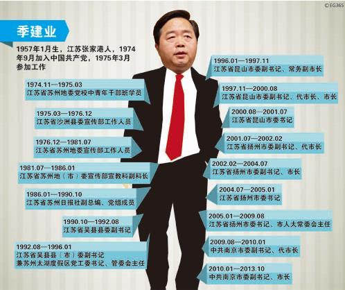 季建業(yè)履歷