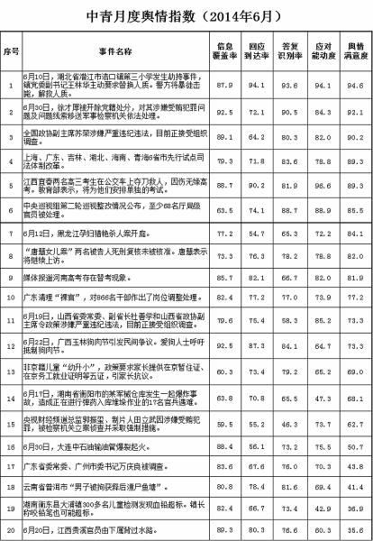 媒體稱六月反腐風(fēng)暴強(qiáng)勁 輿論關(guān)注度熱過世界杯