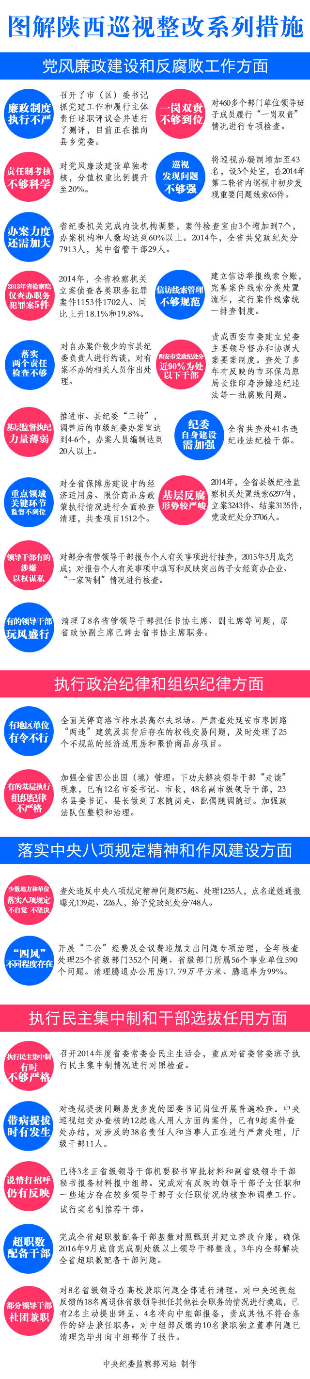 中共陜西省委關(guān)于巡視整改情況的通報(bào)