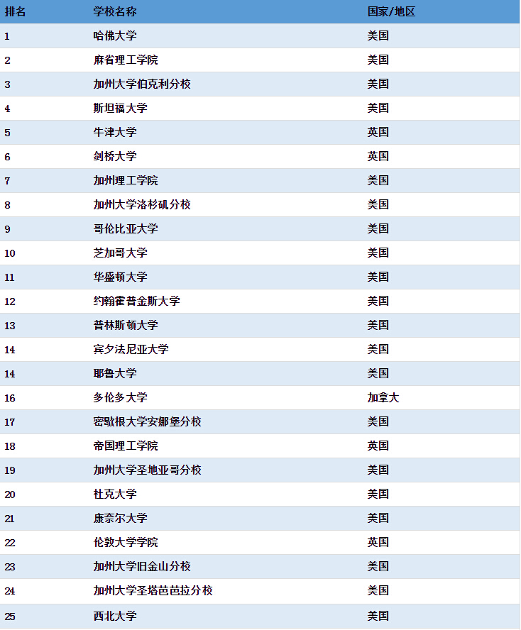 US News�����W(xu��)���� ���A��W(xu��)�׳�MIT�ӹ����(l��i)��(zhu��n)�I(y��)��һ