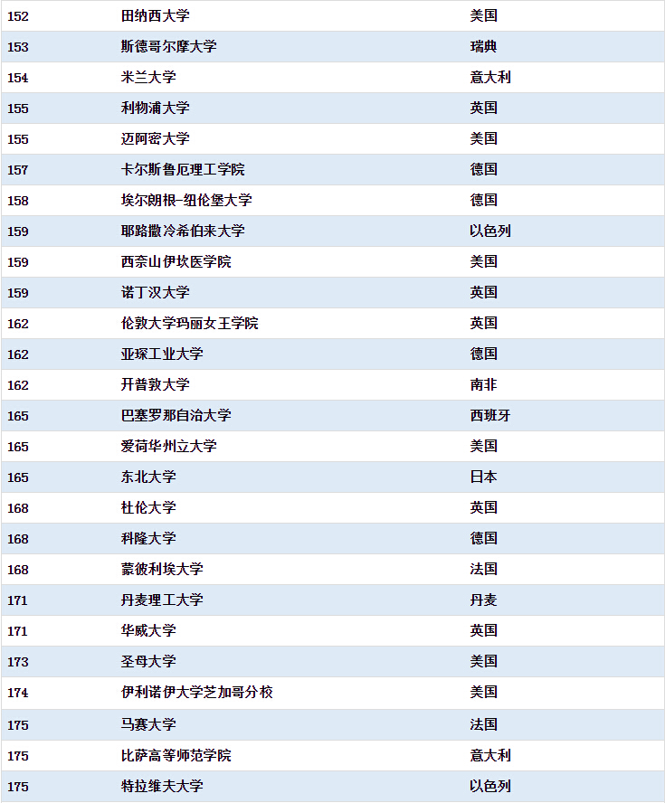US News�����W(xu��)���� ���A��W(xu��)�׳�MIT�ӹ����(l��i)��(zhu��n)�I(y��)��һ