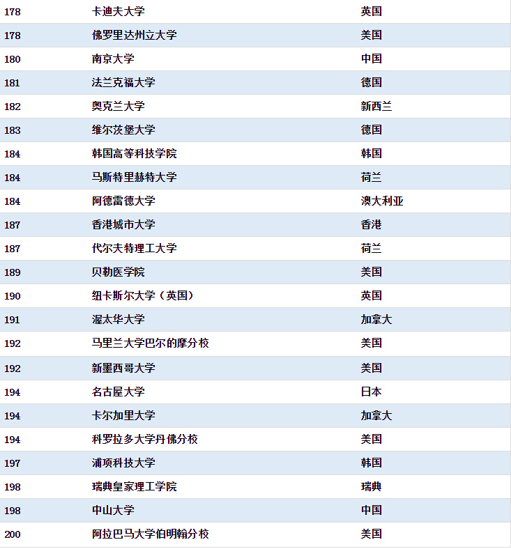 US News�����W(xu��)���� ���A��W(xu��)�׳�MIT�ӹ����(l��i)��(zhu��n)�I(y��)��һ