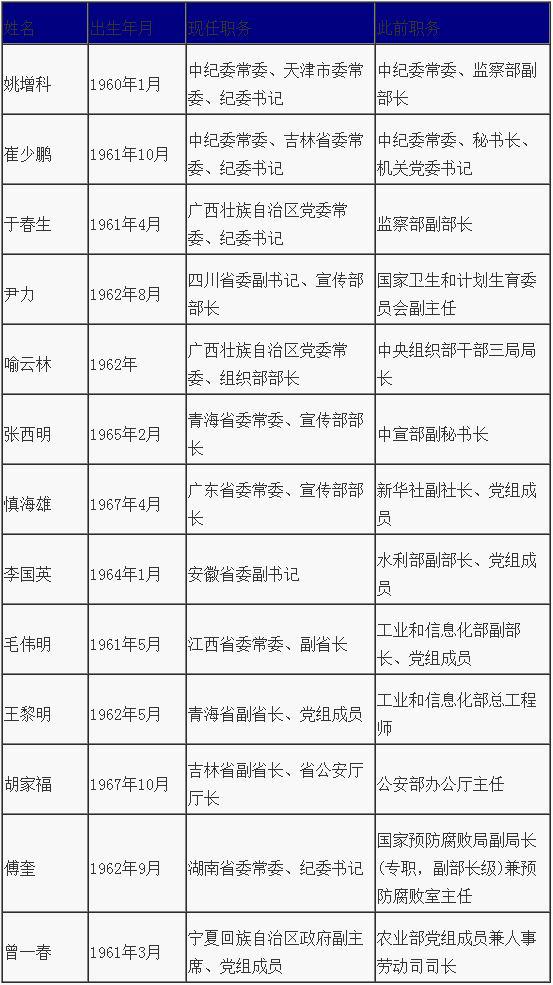 13��ʡ�����نT������ս��ط� ȫ�ǡ�60��