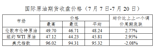 油價(jià)迎年內(nèi)第五次上調(diào)!明起,每升油漲6分!