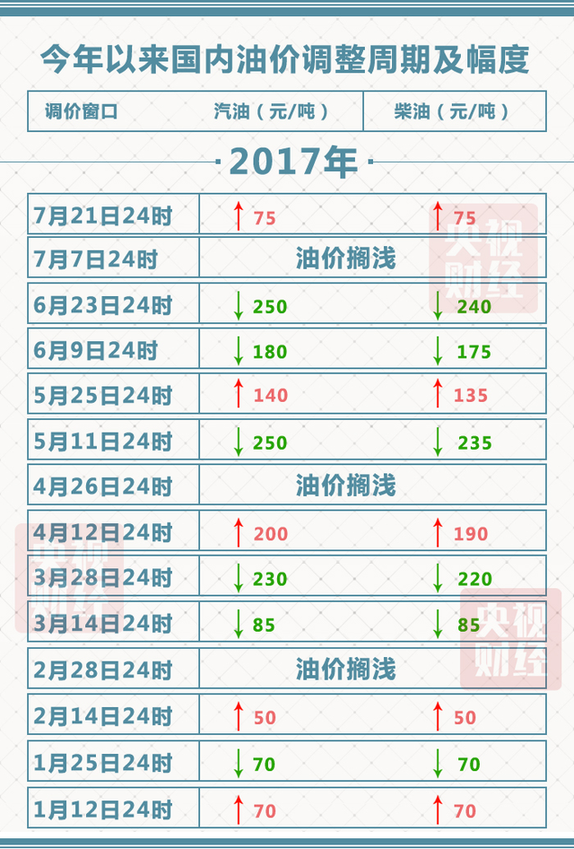 油價(jià)迎年內(nèi)第五次上調(diào)!明起,每升油漲6分!